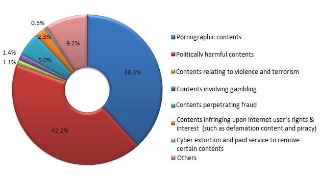China Trends of Content Violations Chart